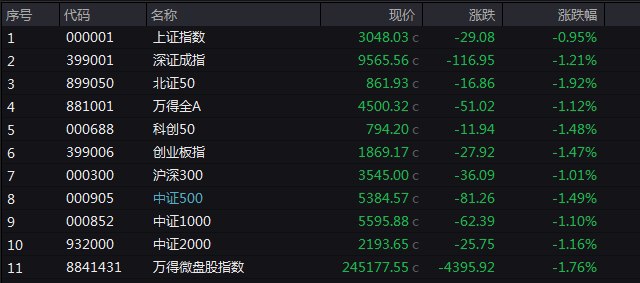 #上证 指数收报3048.03点，跌0.95%