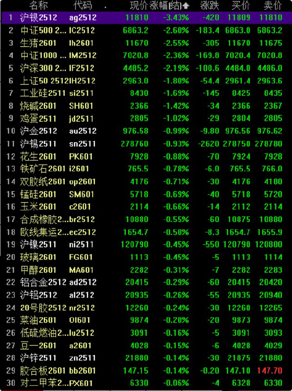 焦煤夜盘收涨3.67%，焦炭涨涨2.79%，纯碱涨约1.1%