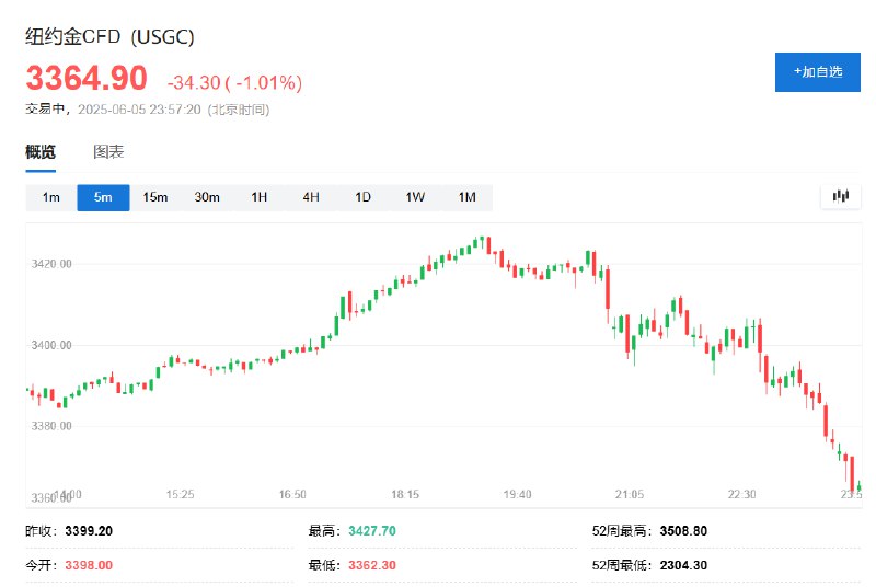 纽约金日内 #跌幅 达1.0%，报3364.2美元/盎司
