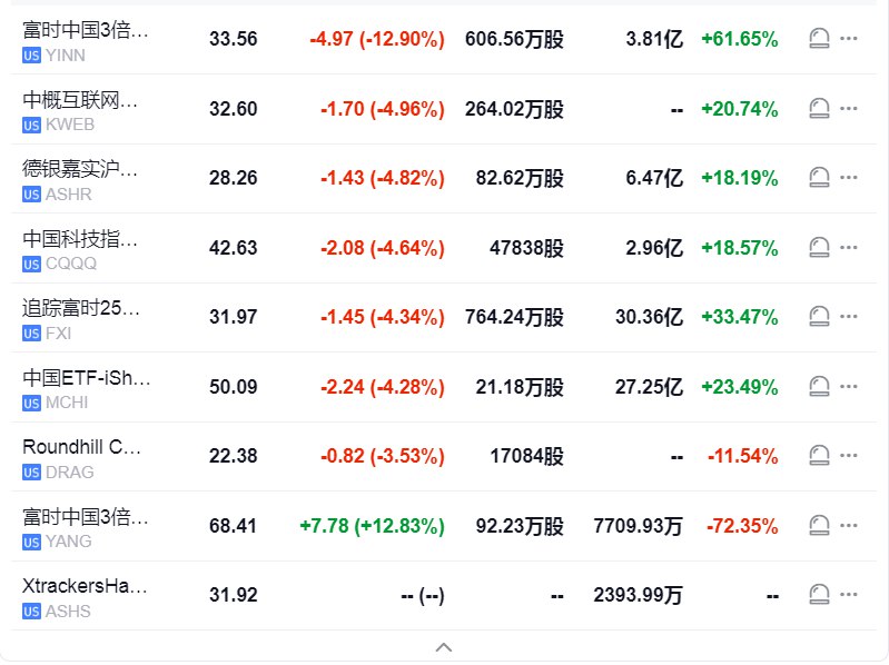 【中概指数盘初跌超3%，KWEB跌超4.9%】纳斯达克金龙中国指数盘初跌超3.39%，热门中概股低开，房多多 #美股 盘初跌11.6%， #阿里 跌4.1%，理想、新东方、 #拼多多 、百胜中国跌超3%， #百度 、蔚来、京东跌超2%