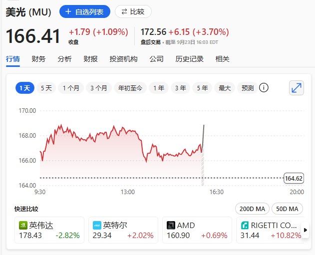美光科技第四财季调整后营收113.2亿美元，分析师预期111.5亿美元