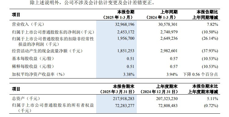 【中兴通讯：2025年一季度净利润24.53亿元，同比下降10.50%】中兴通讯 #公告 ，2025年第一季度营业收入为329.68亿元，同比增长7.82%；净利润为24.53亿元，同比下降10.50%