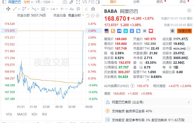 #阿里 巴巴 #美股 夜盘直线拉升，现涨超3%