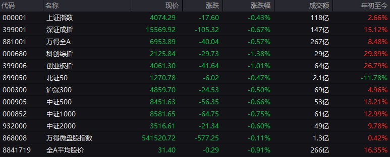 #上证 指数开盘报4074.29点，跌0.43%