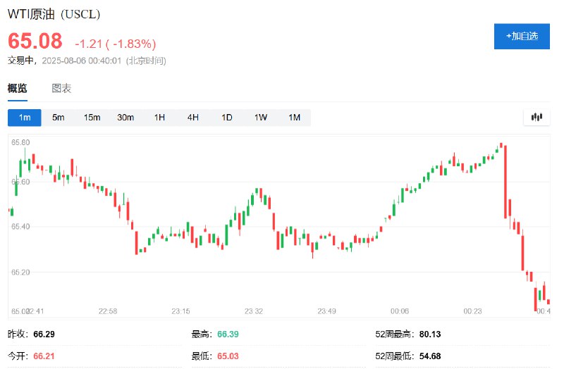 【 #俄罗斯 考虑 #乌克兰 向 #特朗普 提议的在空中停火】WTI #原油  #期货 短线从65.80美元一线跳水至65美元一线，整体跌超1.8%