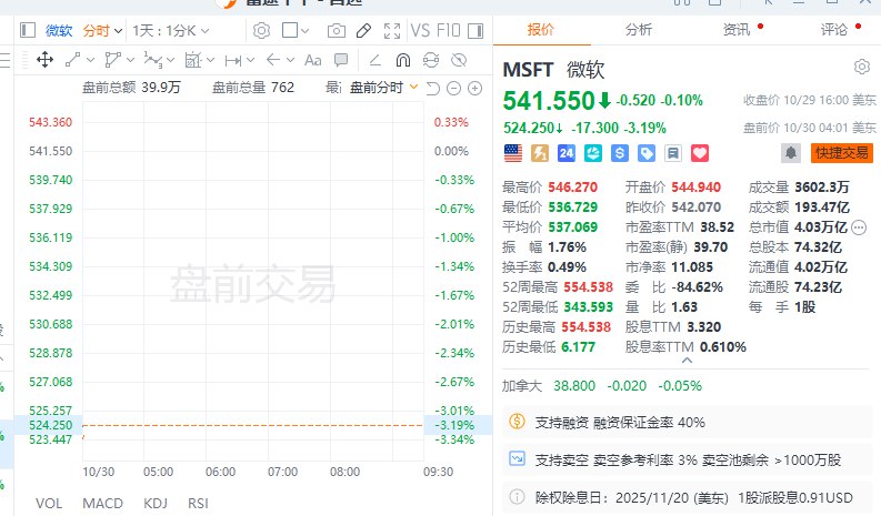 【 #美股 盘前： #谷歌 A涨约7%，Meta跌约7%】美股盘前，谷歌A涨约7%，公司Q3业绩全面超预期，上调资本支出至930亿美元