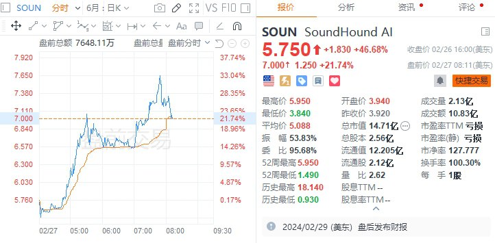 【“英伟达概念股”SoundHound #美股 盘前一度涨超33%】语音助手软件开发商SoundHound美股盘前一度涨超33%，前一交易日收涨近47%
