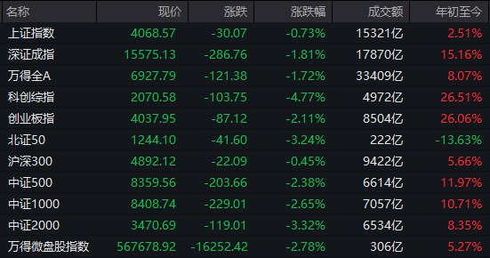 【 #A股 收盘：科 #创50 指数跌超5%，大 #消费 板块逆势走强】市场全天高开低走， #创业板 指跌超2%， #科创50 指数跌超5%