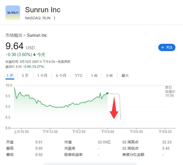 加州光伏系统和电池储能产品供应商Sunrun #美股 盘后跳水10.27%，加州光伏逆变器供应商Enphase Energy Inc.（ENPH）盘后跌超7.47%