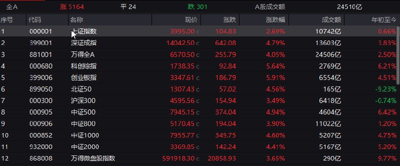【 #沪指 百点长阳逼近4000点，两市成交放量超8000亿】1，整体走势：市场全天高开高走，三大指数集体大涨