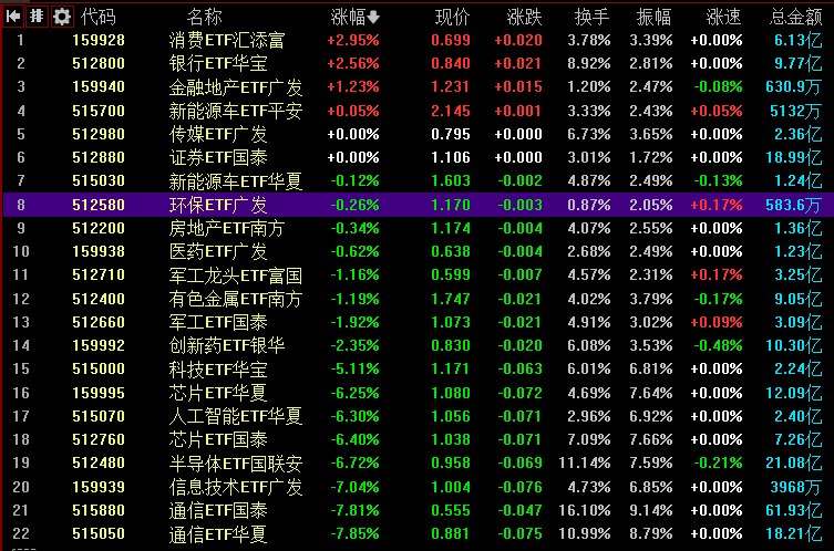 【科 #创50 指数跌超5%，大 #消费 板块逆势走强】1，整体走势：市场全天探底回升，三大指数集体 #调整 ， #科创50 跌超5%