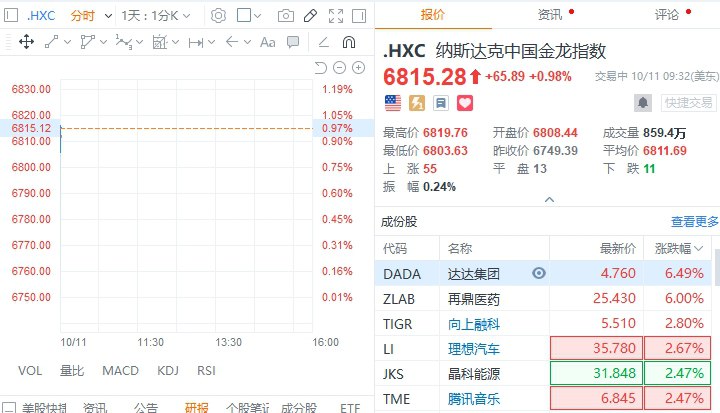 【 #美股 盘初走高，中概指数涨近1%，哔哩哔哩涨约2%】 #道指 涨0.2%， #标普 500指数涨0.2%，纳指涨0.5%