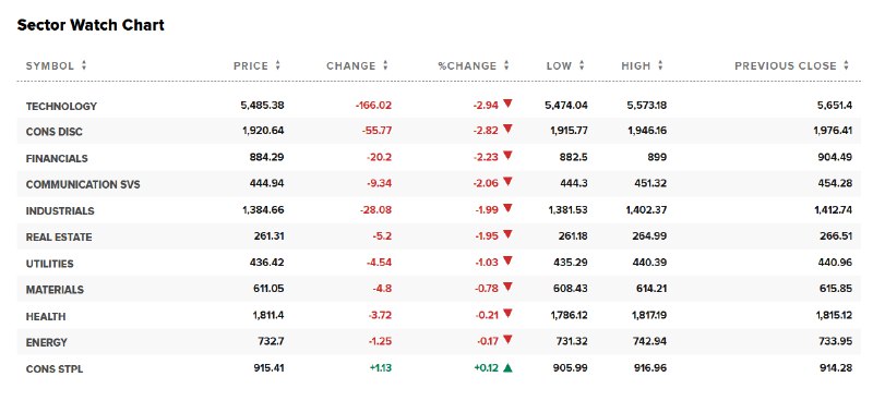 【全球科技股指数ETF收跌将近3%，领跌 #美股 行业ETF】周二（1月20日），全球科技股指数ETF收跌2.97%，科技行业ETF、可选消费ETF跌2.60%， #半导体 ETF跌2.50%，网络股指数ETF跌2.27%，银行业ETF跌1.47%，能源业ETF跌0.19%，生物科技指数ETF涨0.45%