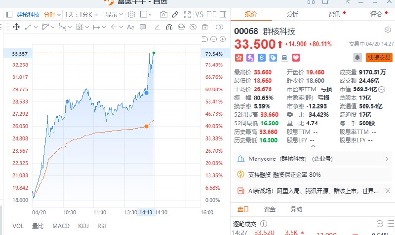 #港股 群核科技午后 #涨幅 持续扩大，现涨超80%