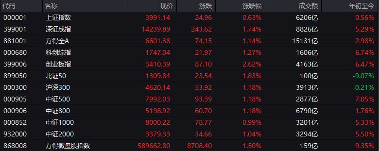 #上证 指数早盘收报3991.14点，涨0.63%