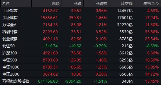 【 #A股 收盘：科 #创50 指数 #大涨 近6%， #半导体 板块全线爆发】市场全天高开高走， #沪指 尾盘涨近1%， #创业板 指涨超2%， #科创50 指数大涨近6%