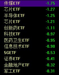【沪指窄幅震荡微涨0.03%，龙字辈等强势股掀跌停潮】1、 #A股 三大指数全天窄幅震荡，沪指最终微幅收红，深成指、创业板指小幅下跌
