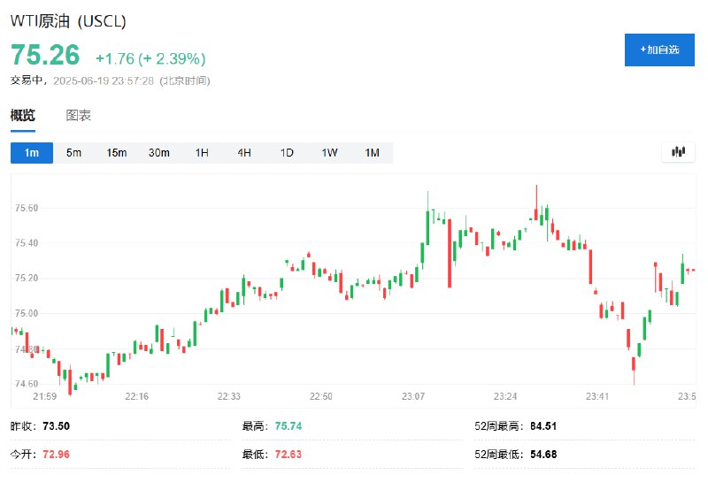 WTI #原油  #期货 短线震荡于74.60-75.73美元区间，日内迄今整体涨超2%
