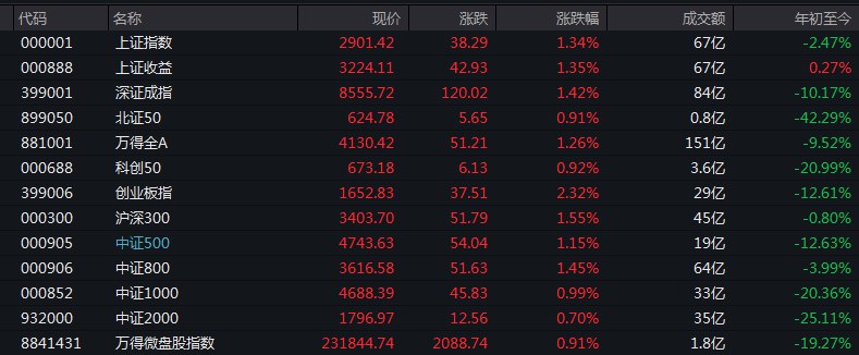 #上证 指数开盘报2901.42点，涨1.34%