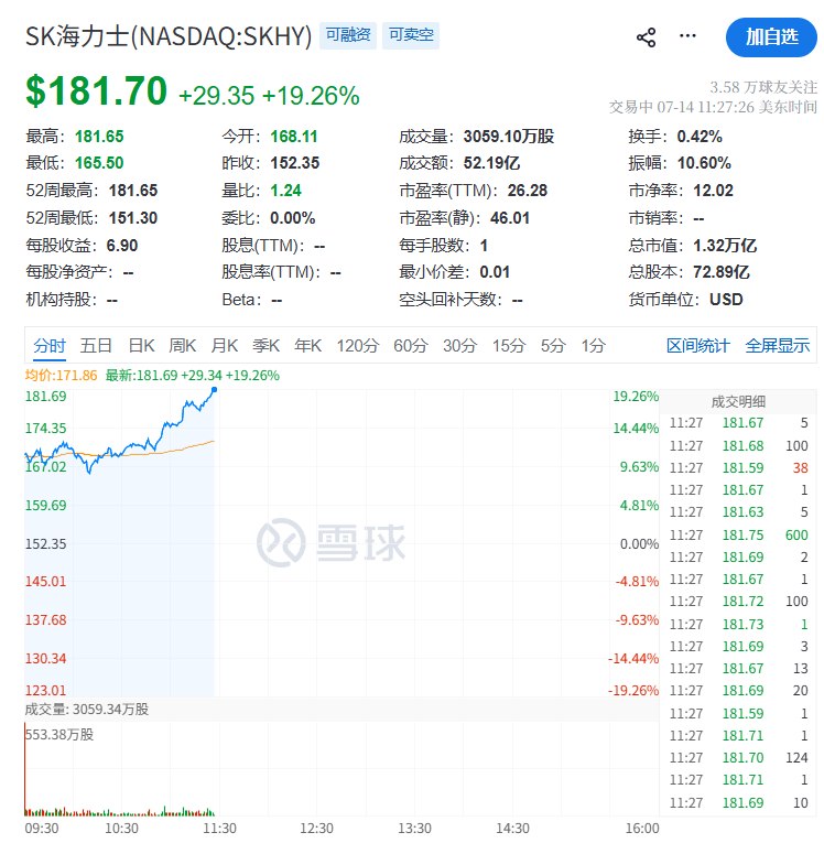 SK海力士ADR #涨幅 扩大至19.37%，刷新日高至181.97 #美元 