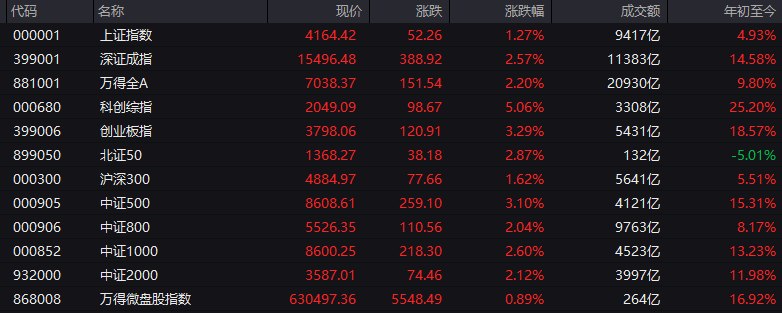 # #上证 指数 早盘收报4164.42点，涨1.27%