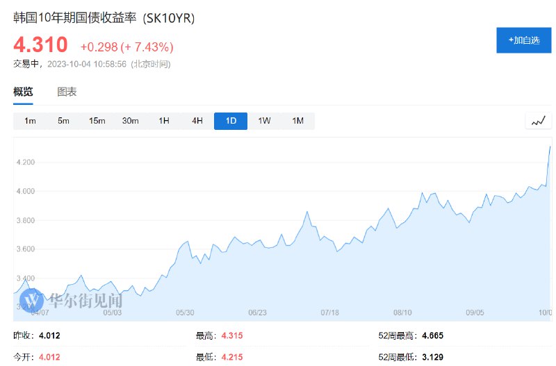 韩国10年期国债收益率飙升近30bp，至4.310%