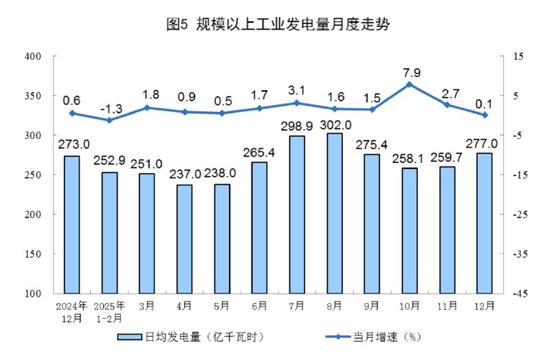 国家统计局：12月份，规上工业发电量8586亿千瓦时，同比增长0.1%；日均发电量277.0亿千瓦时