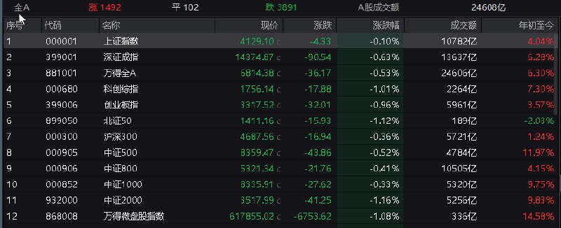 【 #创业板 指缩量跌近1%，煤炭、风电板块逆势走强】1，整体走势：市场全天探底回升，创业板指跌近1%