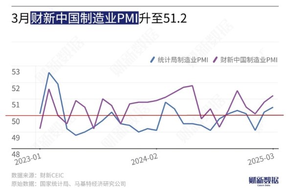【3月财新中国制造业PMI升至51.2，为四个月来最高】3月财新中国制造业PMI录得51.2，较2月上升0.4个百分点，创2024年12月来新高，显示制造业生产经营活动继续加快扩张