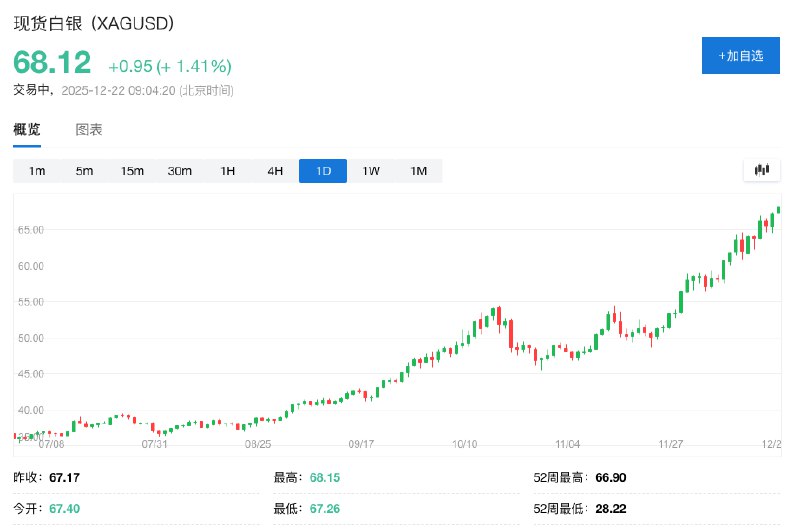 现货白银涨破68美元/盎司关口，刷新历史高点，日内涨超1.3%
