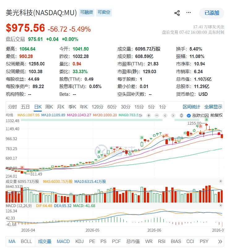 “大空头”Michael Burry表示，周三在1051.87 #美元 狙空美光科技