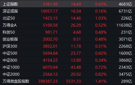 【 #A股 收盘： #沪指 低开反弹涨0.43%，创新药概念股大涨】1，整体走势：A股市场全天低开反弹，三大指数小幅上涨