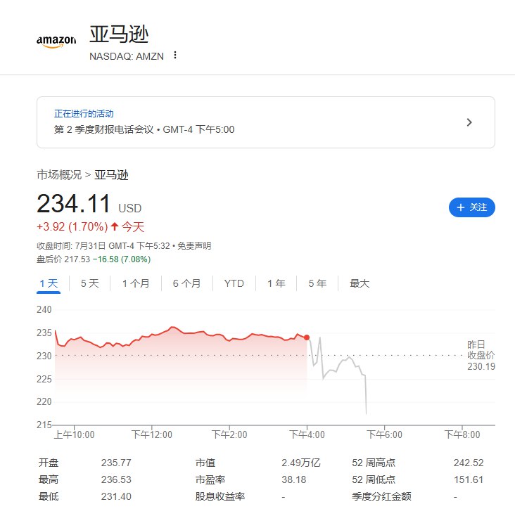 #亚马逊  #美股 盘后跌7.08%