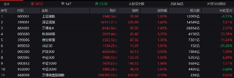 【 #A股 收盘：三大指数均涨超1%，创新药、PCB概念股集体爆发】1，整体走势： #沪指 全天 #震荡 走强， #创业板 指冲高回落