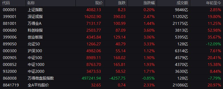 #上证 指数早盘收报4082.13点，涨0.20%
