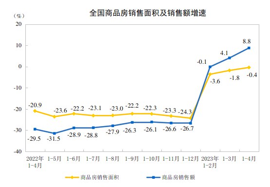 【统计局：1-4月全国房地产开发投资同比下降6.2%】统计局：1-4月份，全国房地产开发投资35514亿元，同比下降6.2%；其中，住宅投资27072亿元，下降4.9%