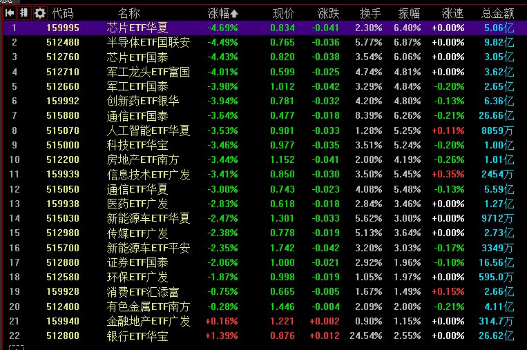 【 #创业板 指高开低走跌3.41%， #工商银行 、 #建设银行 再创新高】1，整体走势：市场全天高开低走，创业板指午后跌超2%， #科 #创50  指数跌超3%