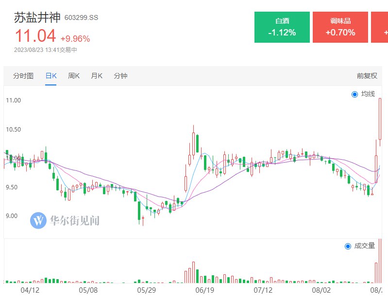 【 #A股 核污染防治板块持续拉升，苏盐井神午后涨停】三达膜、新莱福、捷强装备涨超10%，江盐集团、嘉戎技术、钱江生化、实朴检测等多股封板