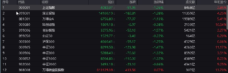 【 #A股 三大指数均跌超1%， #军工 板块逆势走强】市场全天震荡调整，三大指数均跌超1%