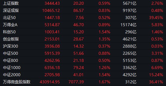 【 #A股 收盘： #创业板 指高开高走涨1.35%，军工板块20余股涨停】1，整体走势：市场全天震荡反弹，创业板指领涨