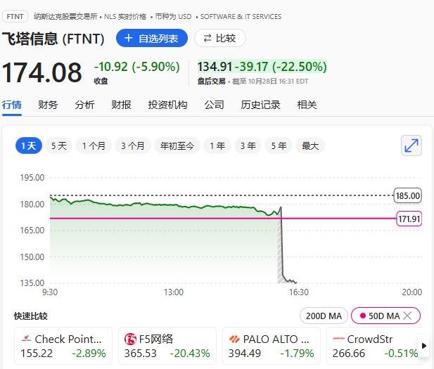 飞塔信息（Fortinet）三季度营收20.8亿 #美元 ，分析师预期20.7亿美元