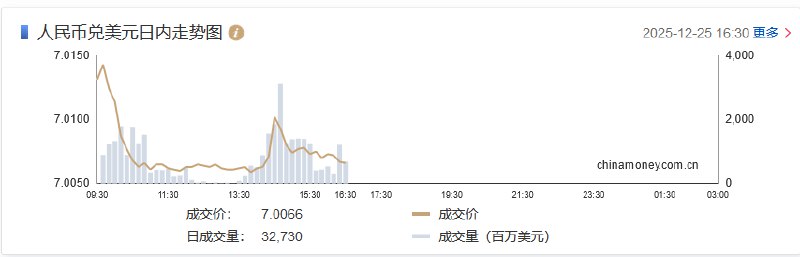 在岸人民币兑美元北京时间16:30官方收报7.0066，较上一交易日官方收盘价涨95点，较上日夜盘收盘涨94点