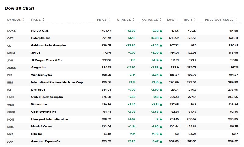 【 #道指 历史上首次突破5万点关口】 #道琼斯 工业平均指数涨穿50000点整数位心理关口，创盘中历史新高，当前涨1096点， #涨幅 2.24%；成分股 #英伟达 维持涨7.3%的表现，卡特彼勒涨6.3%，高盛涨4.3%，3M涨4.3%，安进涨3.5%，沃尔玛涨2.7%