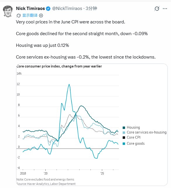 “新 #美联储 通讯社”Nick Timiraos：6月份 #CPI 数据全线表现温和