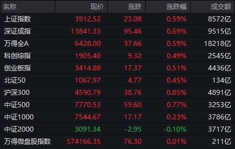 【 #A股 收盘： #沪指  #震荡 涨0.59%，大金融板块集体走强】市场全天冲高回落，三大指数集体上扬