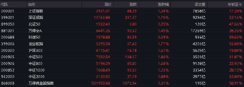#上证 指数早盘收报3931.07点，涨1.24%