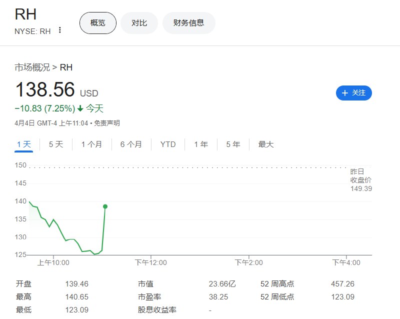 【耐克转涨， #特朗普 称越南希望自降关税至零】周五（4月4日），越南盾兑美元最终涨0.05%，报25785越南盾，脱离周四所创历史新低25808越南盾