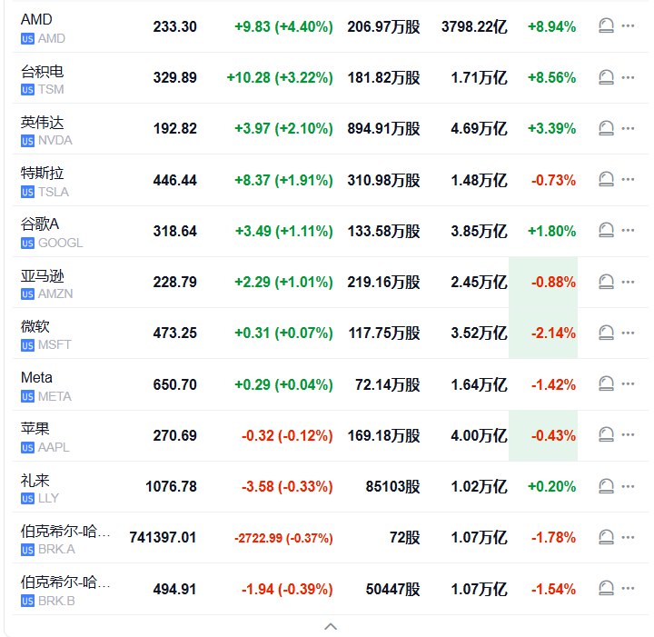 #标普 500指数高开33.72点， #涨幅 0.49%，报6892.19点；道琼斯工业平均指数高开93.42点，涨幅0.19%，报48475.81点；纳斯达克综合指数高开214.04点，涨幅0.92%，报23449.67点