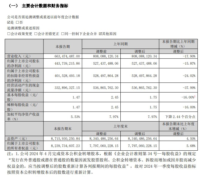 【爱美客：第一季度归属于上市公司股东的净利润4.44亿元，同比下降15.87%】爱美客：2025年第一季度实现营业收入6.63亿元，同比下降17.90%；归属于上市公司股东的净利润4.44亿元，同比下降15.87%