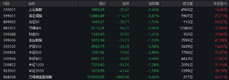 #上证 指数早盘收报3888.08点，跌0.66%